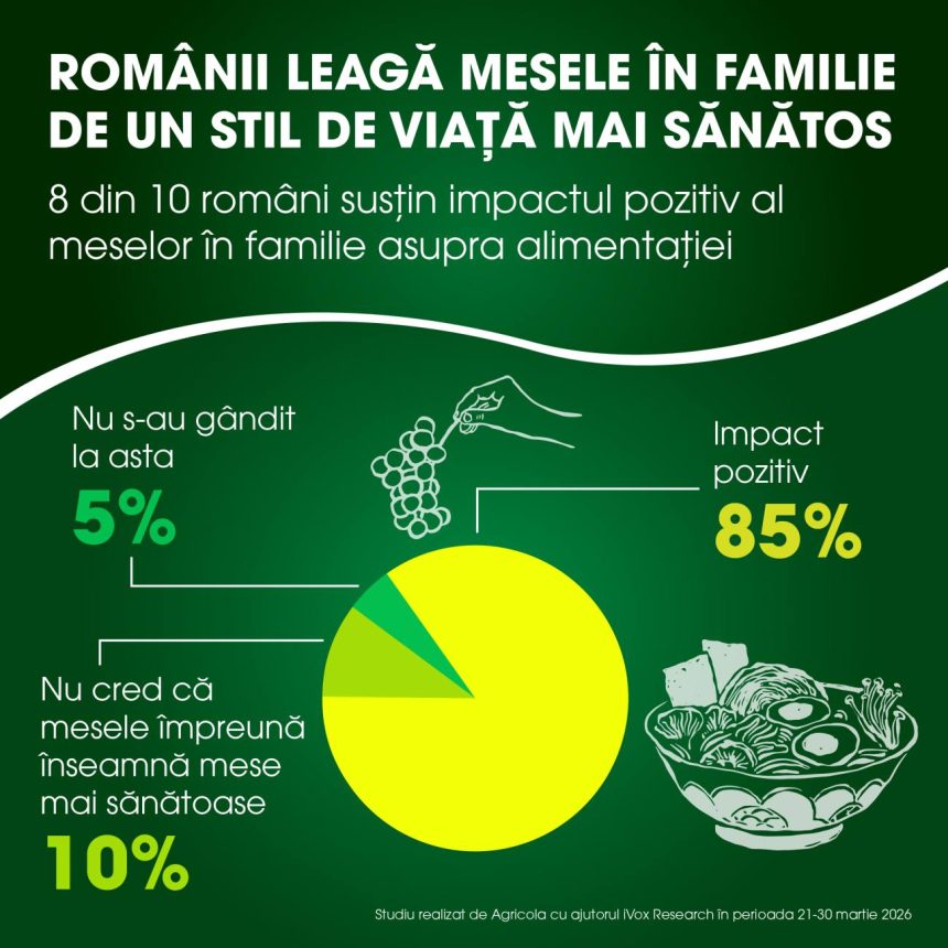 Studiu Agricol Peste 84 dintre romani considera ca mesele in familie contribuie la dezvoltarea unor obiceiuri alimentare sanatoase