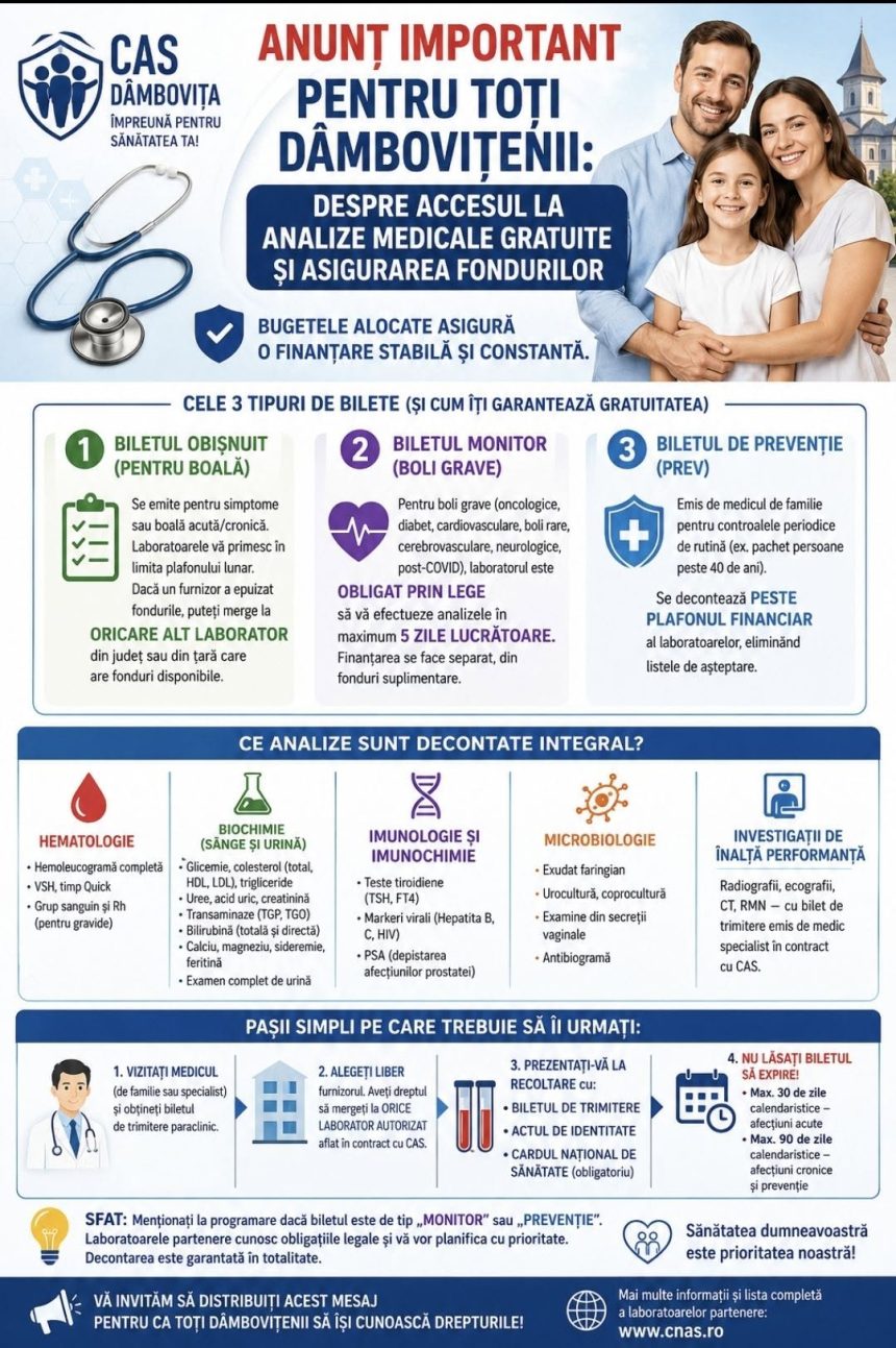 analize medicale gratuite in dambovita cas anunta ca toate laboratoarele partenere au fonduri disponibile in luna august